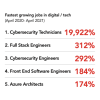 table indicating which jobs in tech