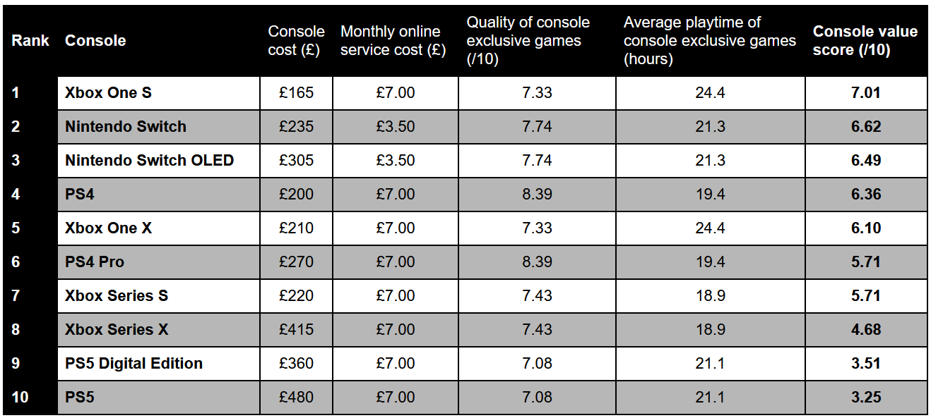 The gaming console which is the best value-for-money