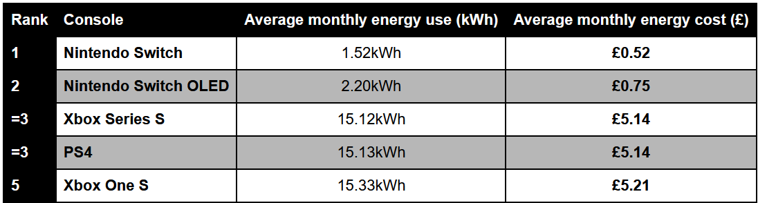 The most energy efficient consoles