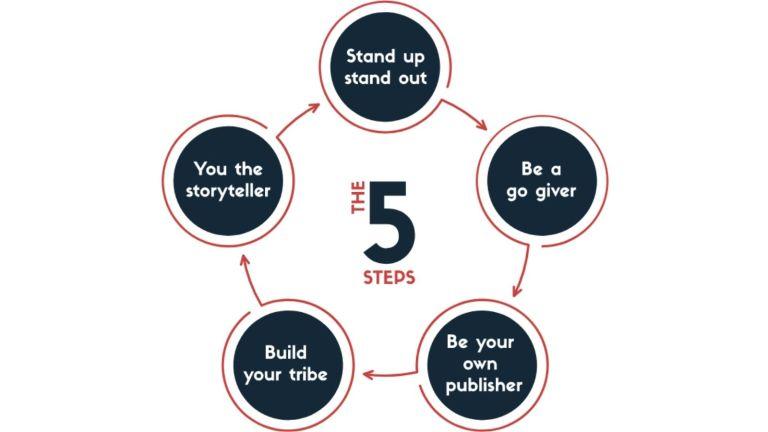 The 5 steps to marketing success